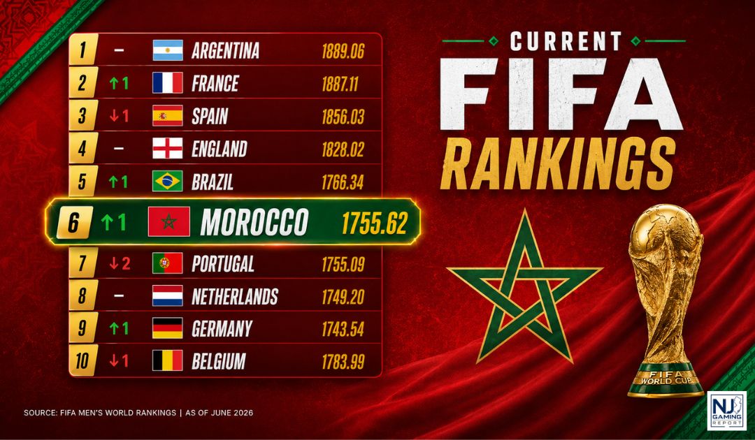 Morocco Climbs to 6th in FIFA Rankings